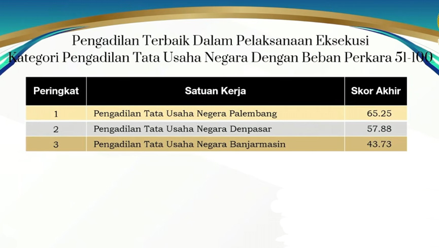 PTUN Denpasar Meraih Juara II Pengadilan Terbaik Dalam Pelaksanaan Eksekusi Serta Juara III Pengadilan Terbaik Dalam Pelaksanaan E-Litigasi