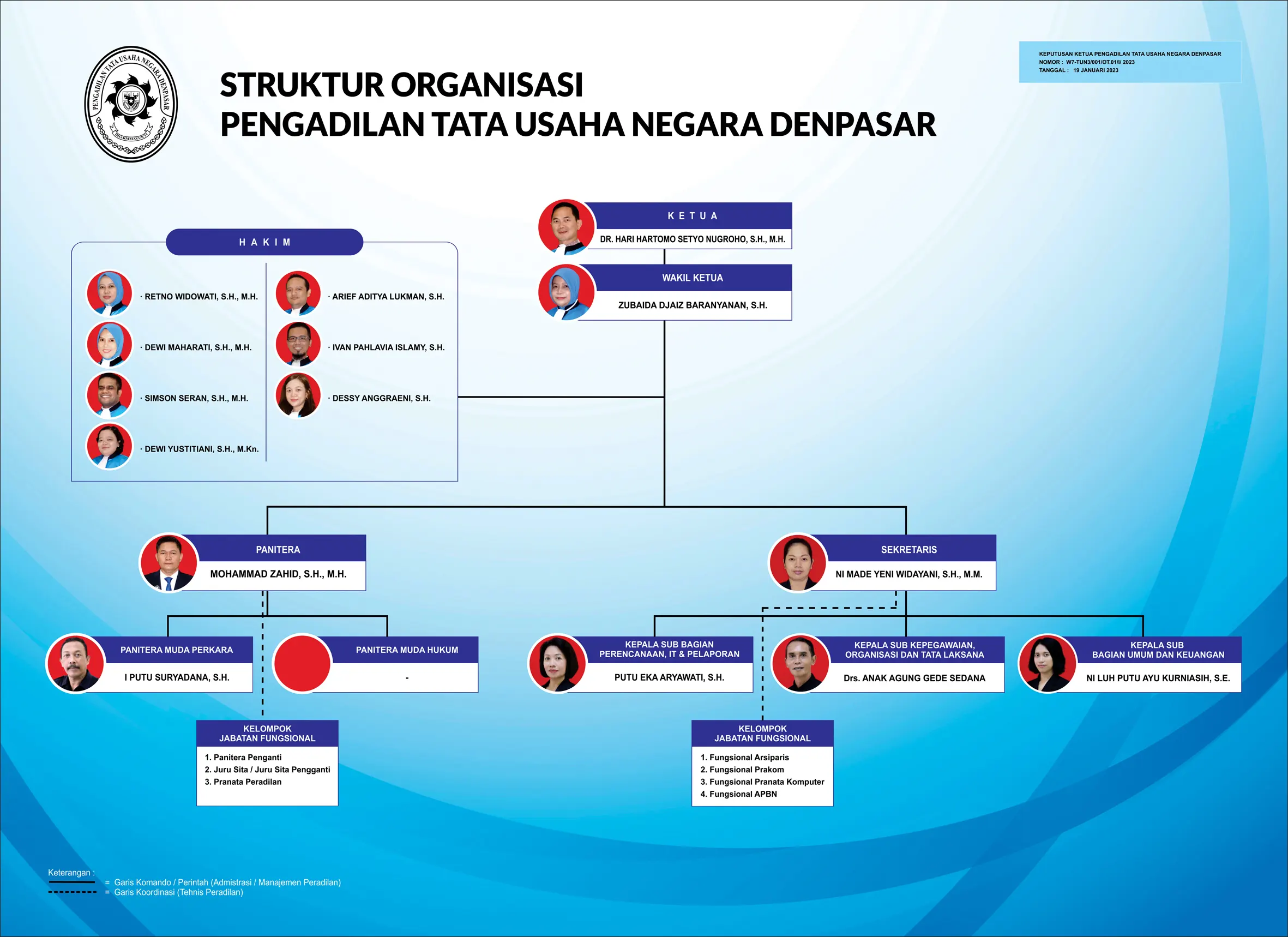 Struktur Organisasi PTUN Denpasar